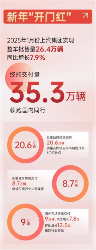 上汽集團(tuán)2025，山登絕頂我為峰！
