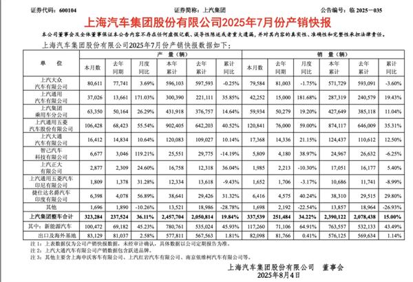 前7個(gè)月賣出240萬輛，你給上汽打幾分？