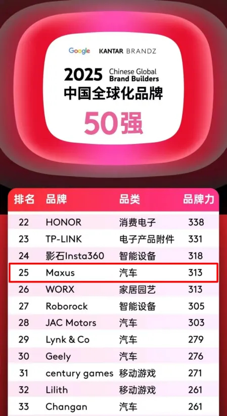 排名第25位，汽車品類躋身四強(qiáng)！上汽大通MAXUS攜手中國品牌攀登全球新高度！